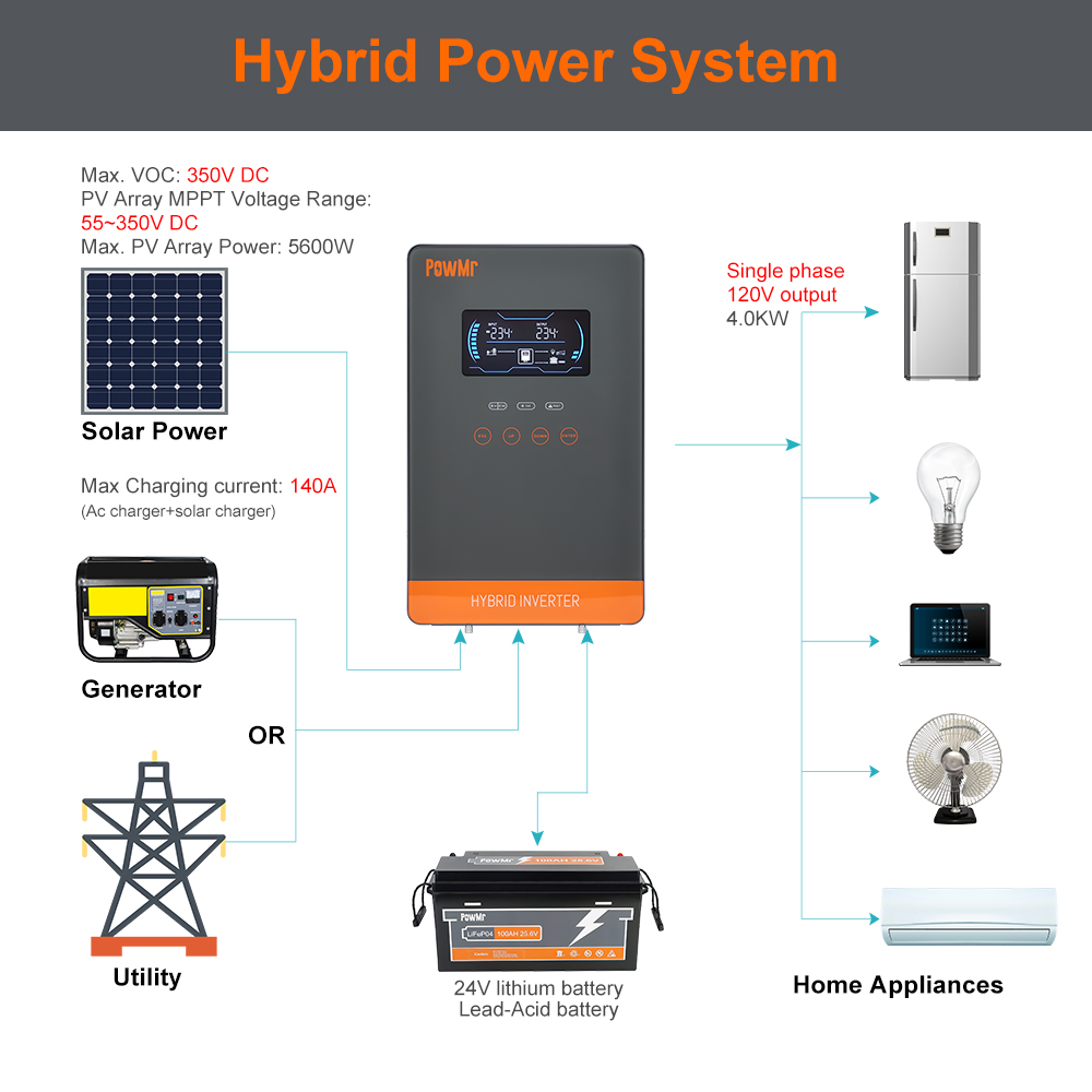 PowMr USA 4000W 24V 하이브리드 태양광  - Renewable Energy Systems 리뷰 및 가격